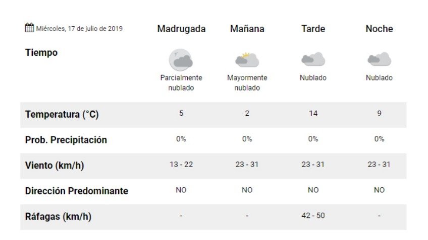 Miércoles: 2º de mínima y cielo nublado